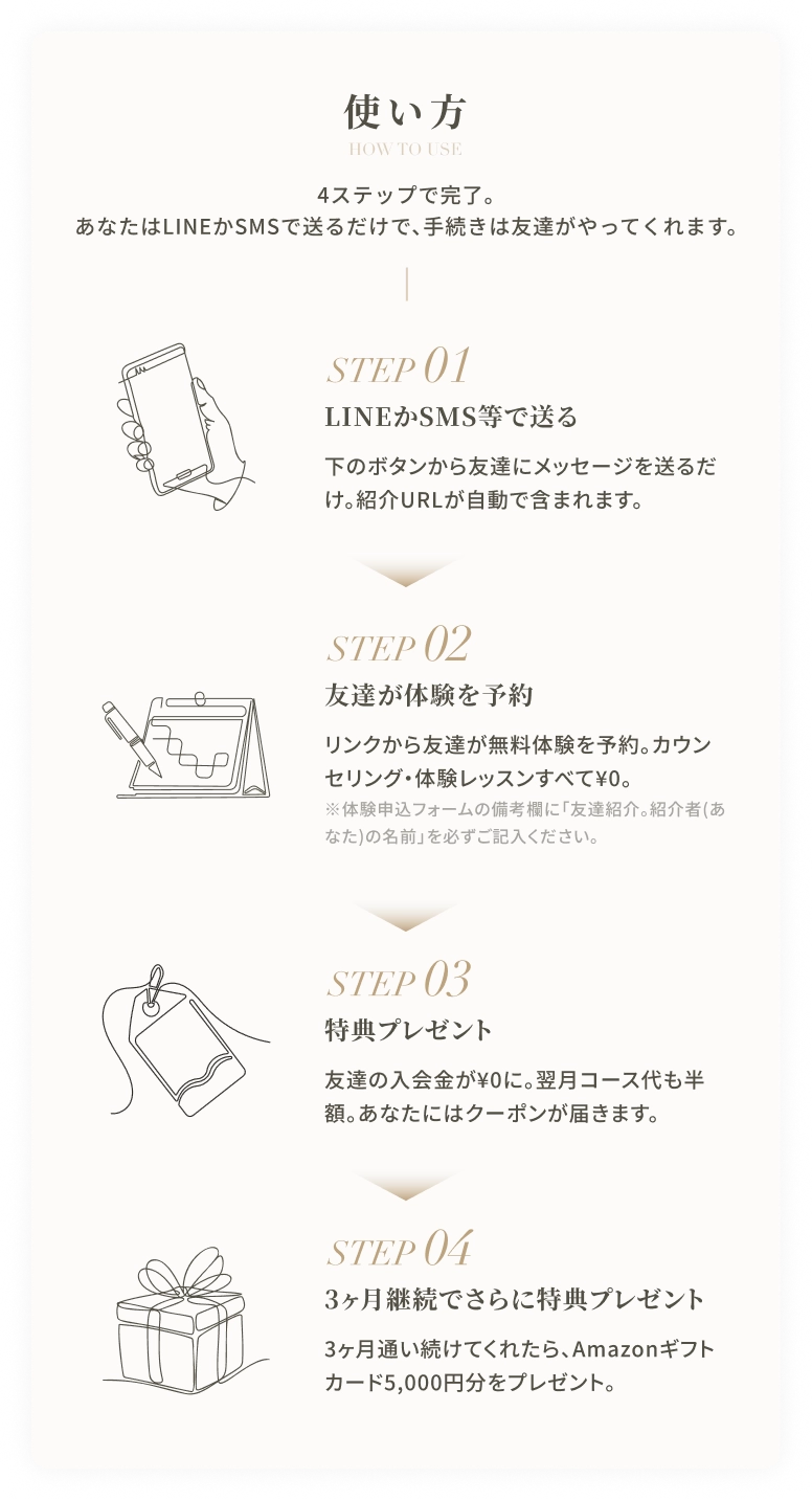 お友達紹介の使い方。STEP01 下のボタンからLINEやSMSで友達に紹介リンク付きのメッセージを送ります。STEP02 リンクから友達が体験予約をし、カウンセリング・体験レッスンを受けます。STEP03 友達の入会と同時に当月コース代が割引になり、あなたにもボーナスが届きます。STEP04 3ヶ月継続でAmazonギフトカード5,000円分をプレゼントします。